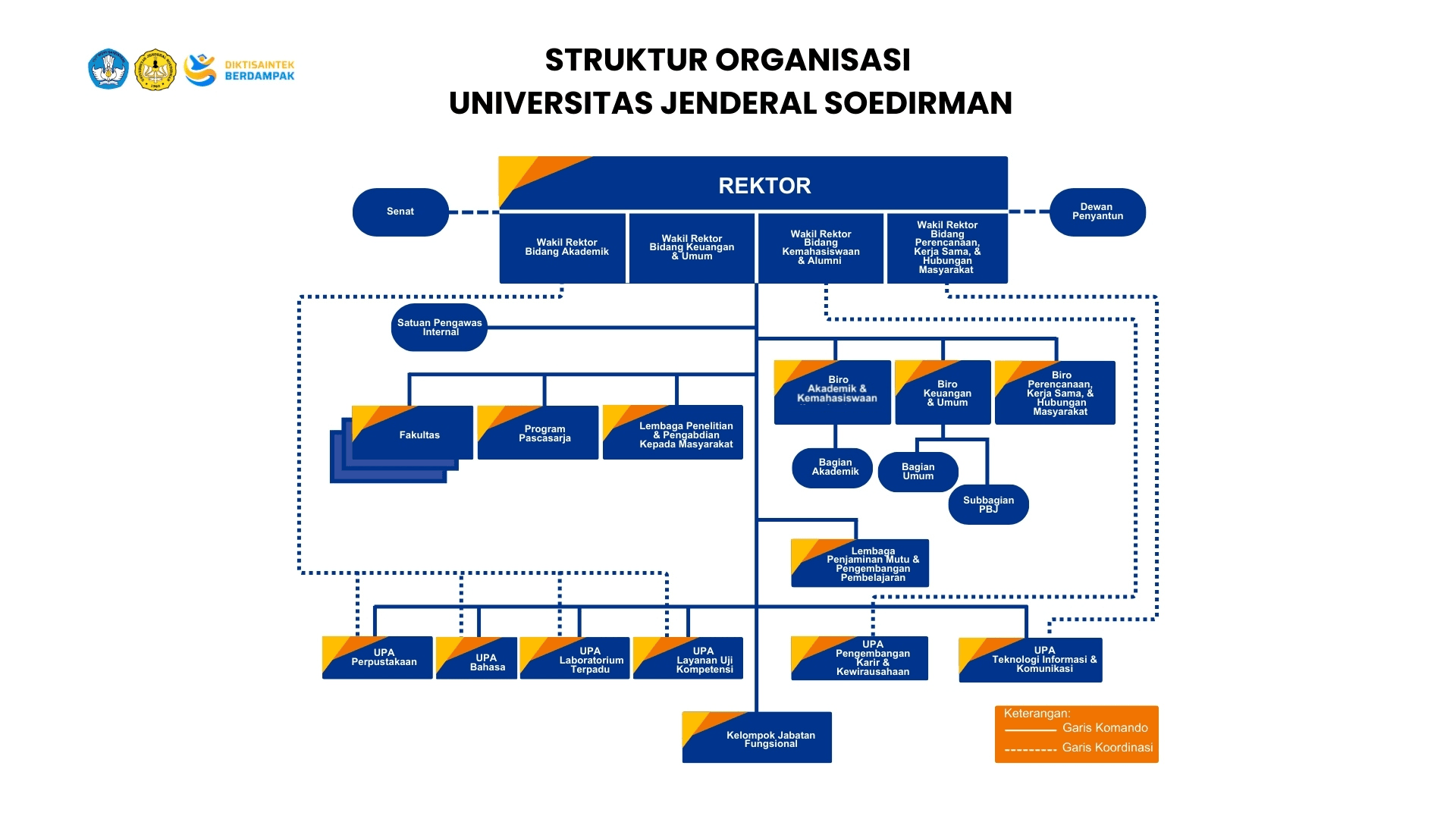 Struktur Organisasi Universitas Jenderal Soedirman
