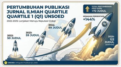 Publikasi Jurnal Q1 Unsoed Tumbuh 144 Persen dalam Tiga Tahun, Universitas Perkuat Rekam Jejak Riset Internasional